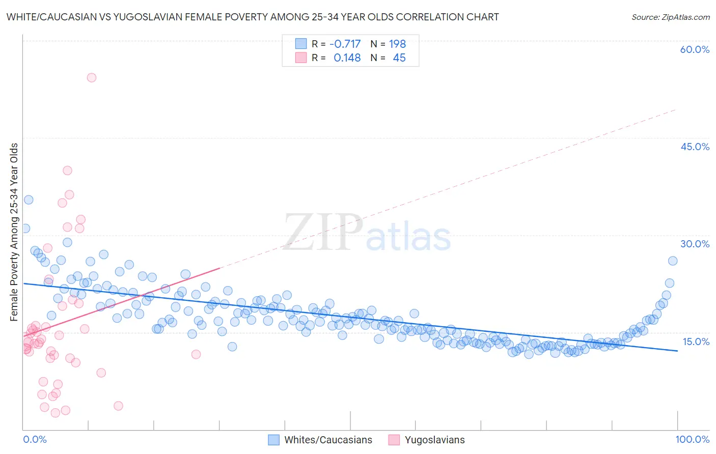 White/Caucasian vs Yugoslavian Female Poverty Among 25-34 Year Olds
