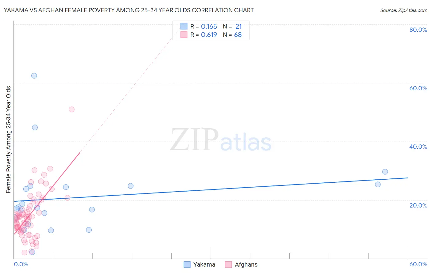 Yakama vs Afghan Female Poverty Among 25-34 Year Olds