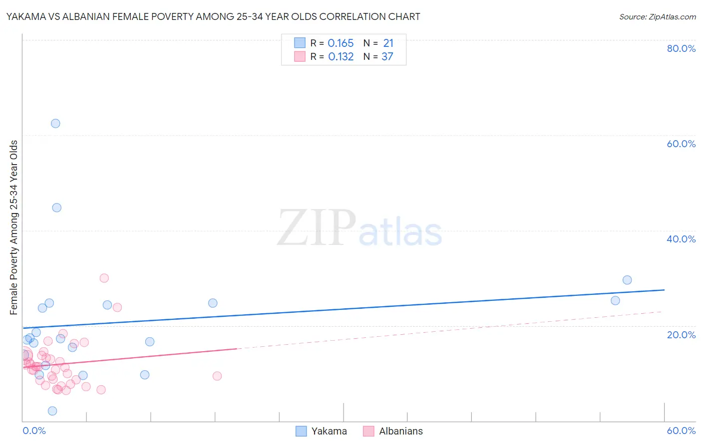 Yakama vs Albanian Female Poverty Among 25-34 Year Olds