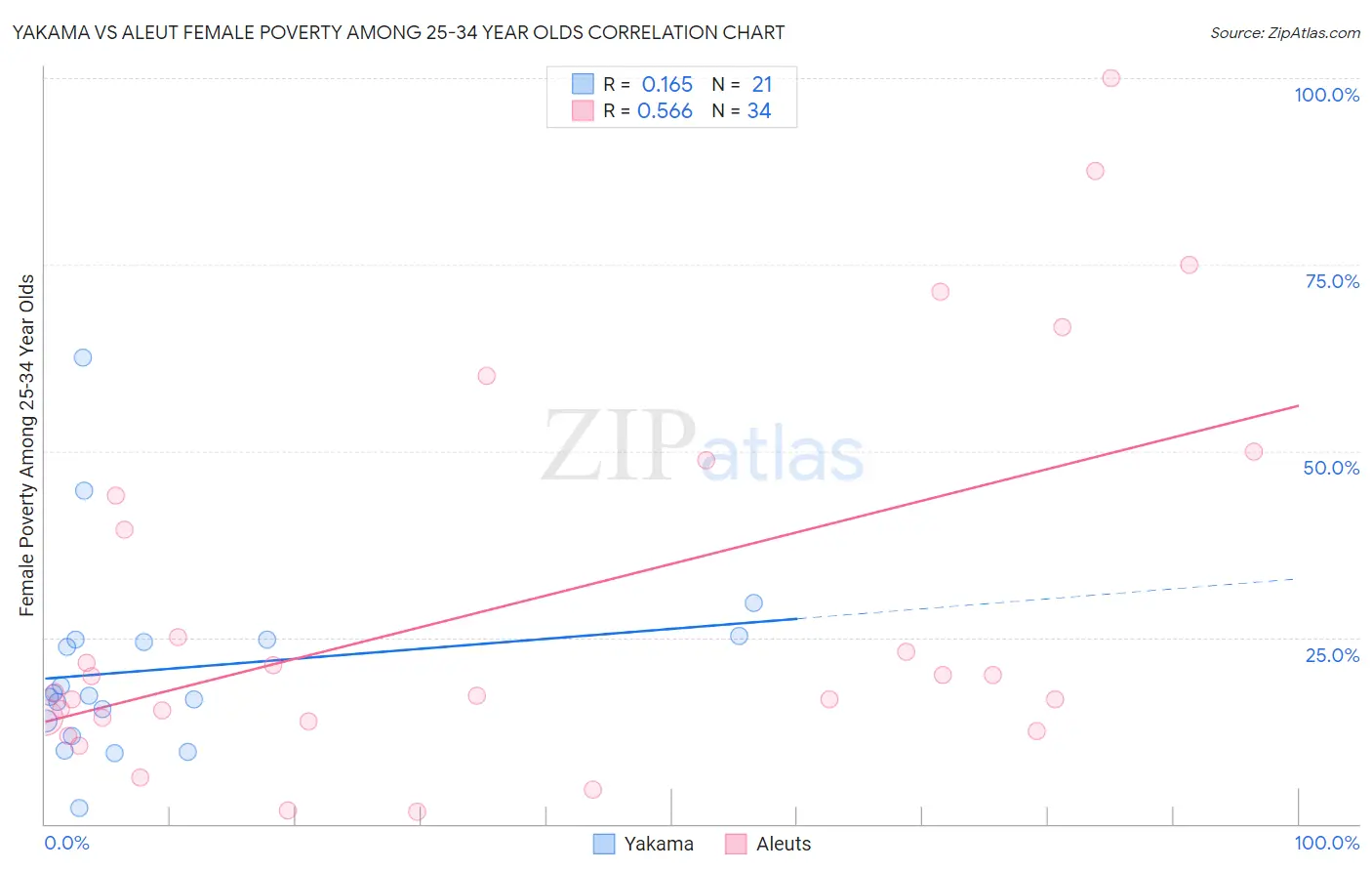Yakama vs Aleut Female Poverty Among 25-34 Year Olds