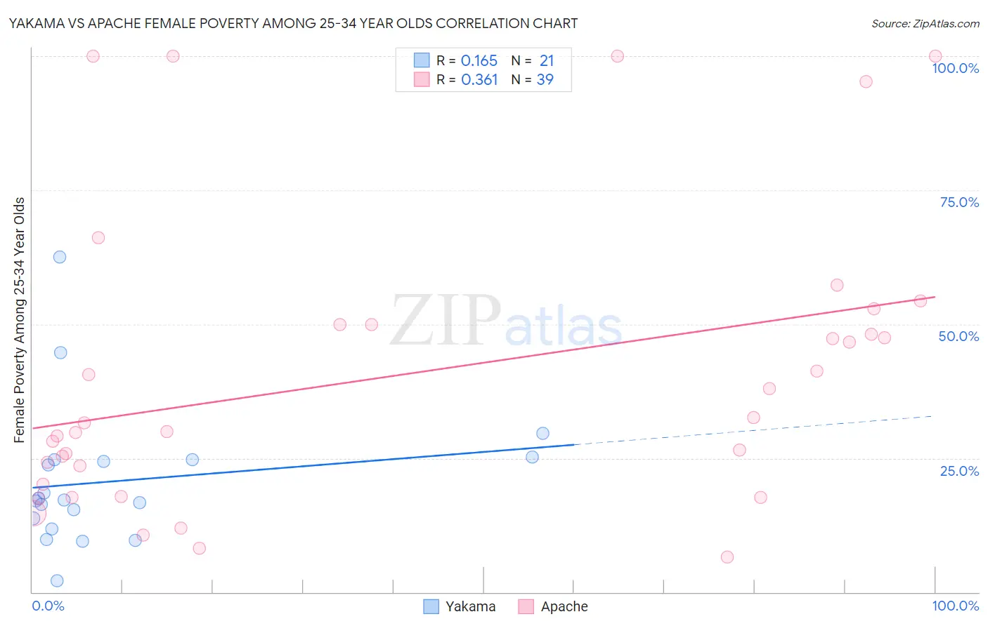 Yakama vs Apache Female Poverty Among 25-34 Year Olds
