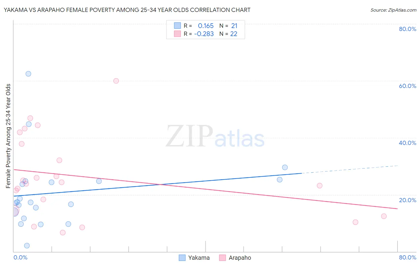 Yakama vs Arapaho Female Poverty Among 25-34 Year Olds
