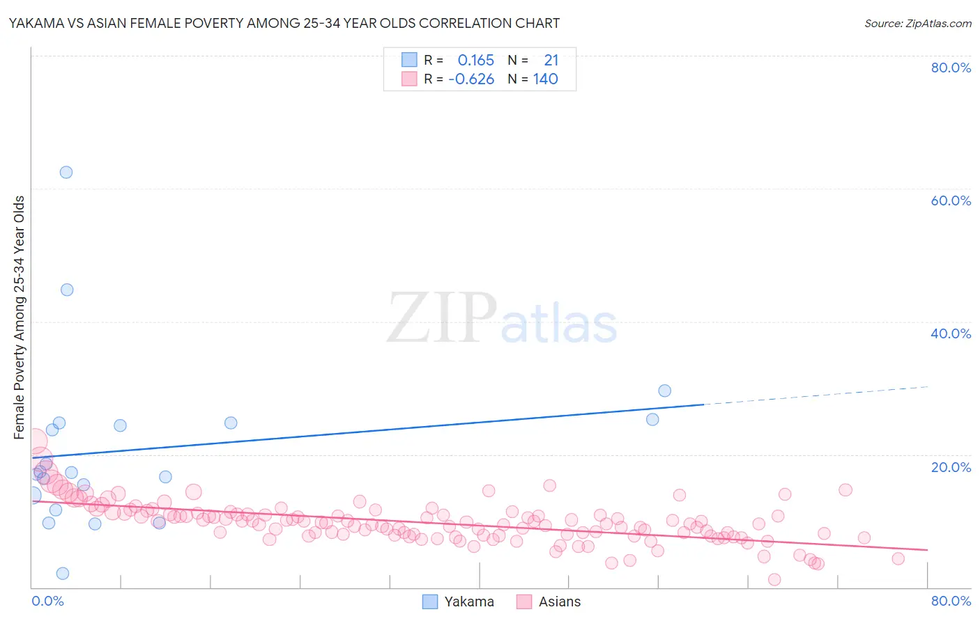 Yakama vs Asian Female Poverty Among 25-34 Year Olds