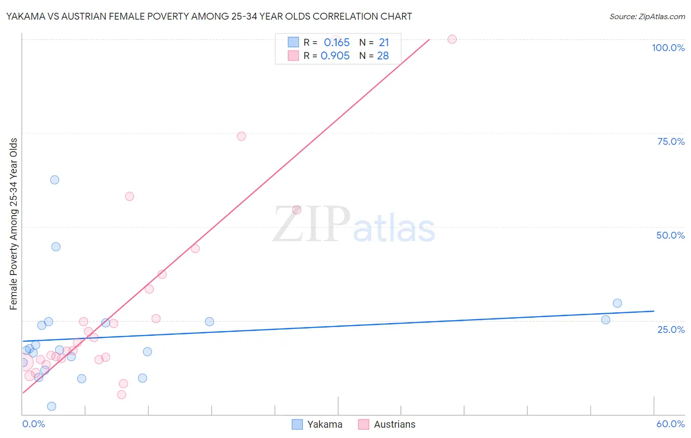 Yakama vs Austrian Female Poverty Among 25-34 Year Olds