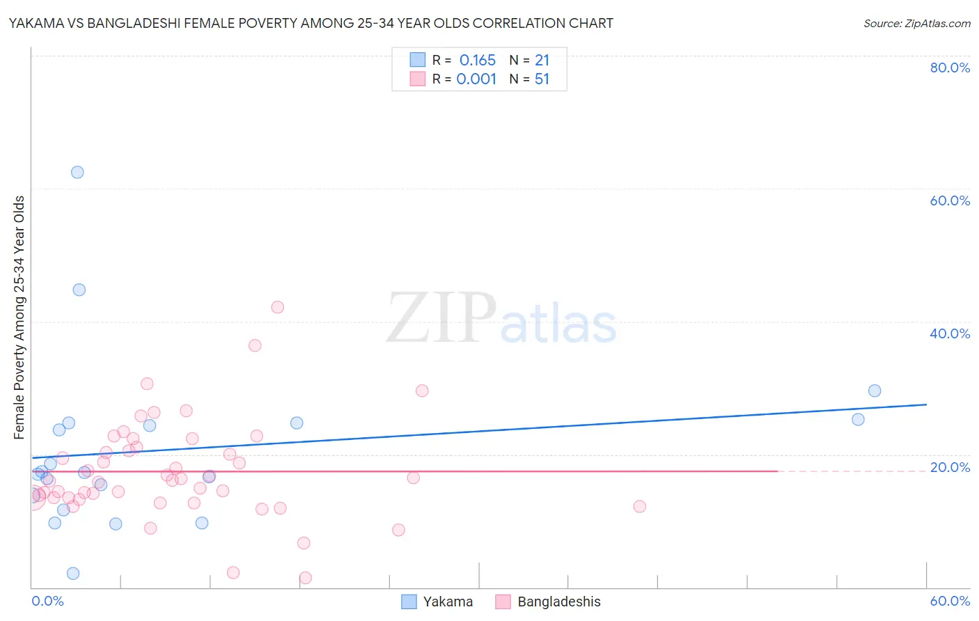 Yakama vs Bangladeshi Female Poverty Among 25-34 Year Olds