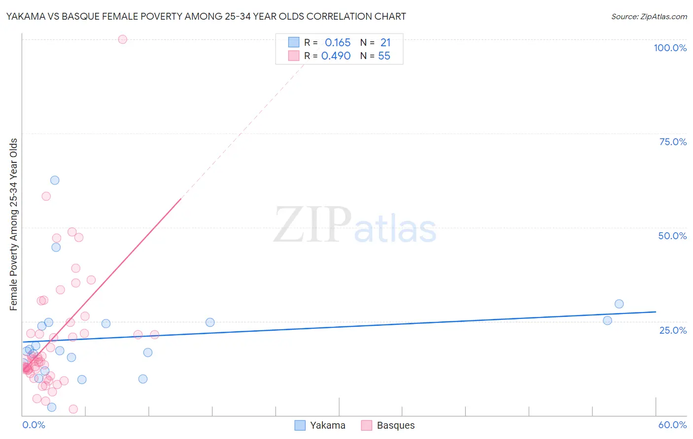 Yakama vs Basque Female Poverty Among 25-34 Year Olds