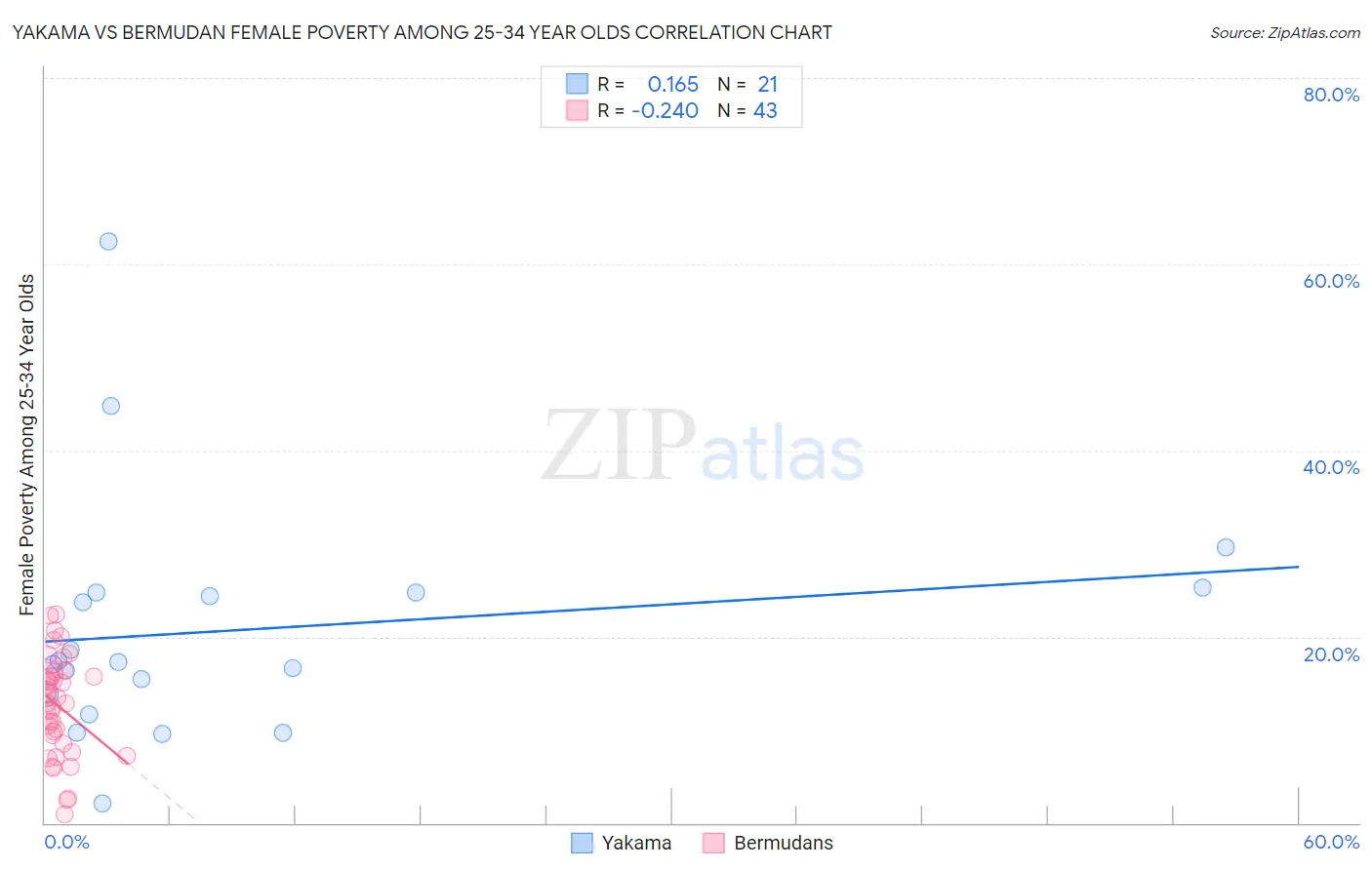 Yakama vs Bermudan Female Poverty Among 25-34 Year Olds