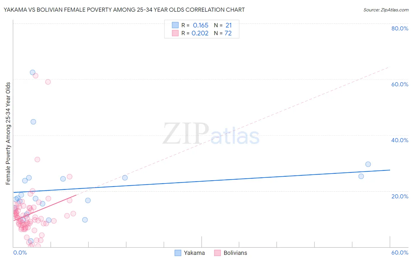 Yakama vs Bolivian Female Poverty Among 25-34 Year Olds