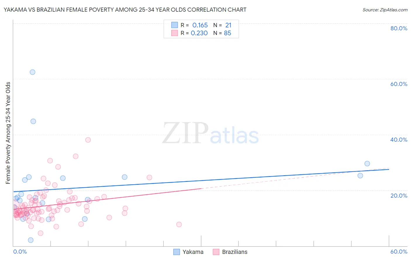 Yakama vs Brazilian Female Poverty Among 25-34 Year Olds