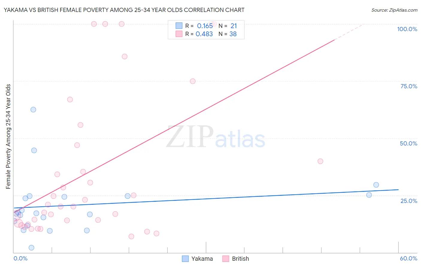 Yakama vs British Female Poverty Among 25-34 Year Olds