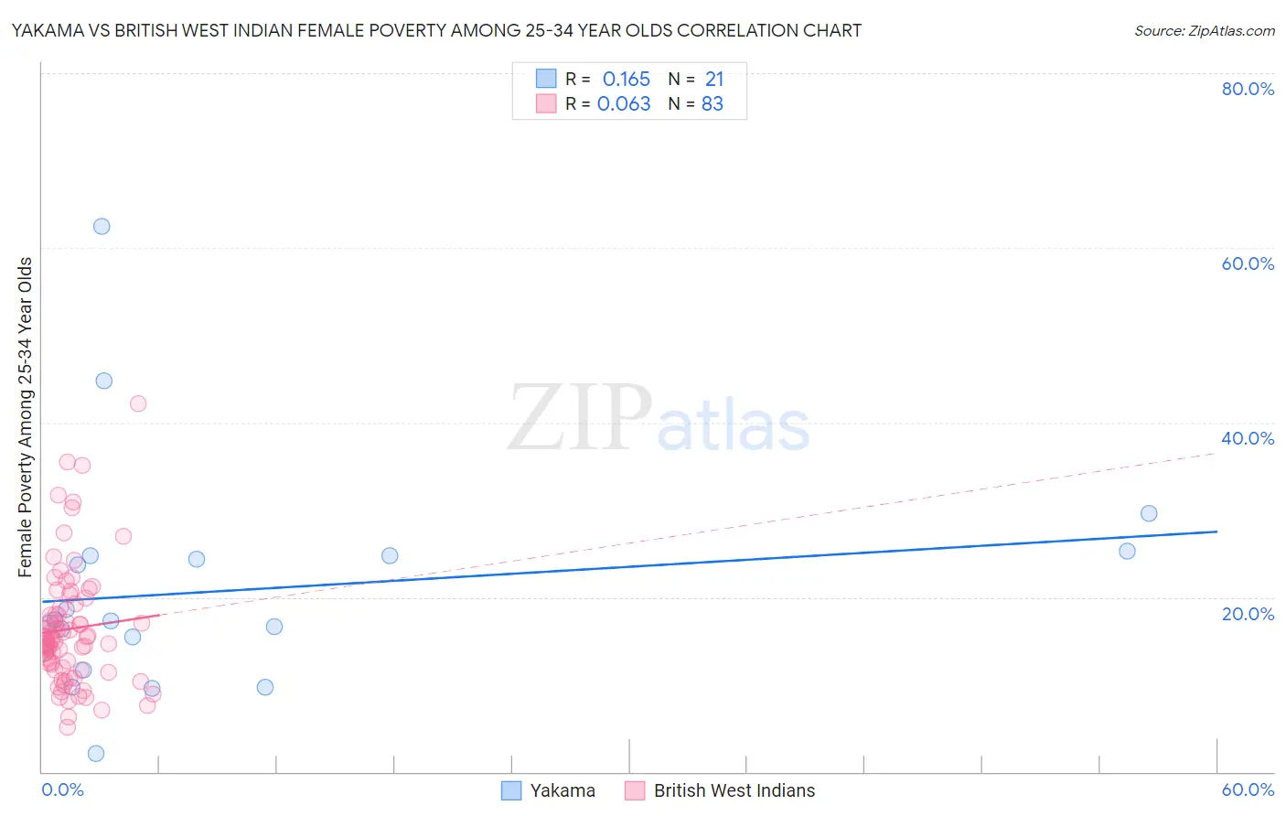 Yakama vs British West Indian Female Poverty Among 25-34 Year Olds