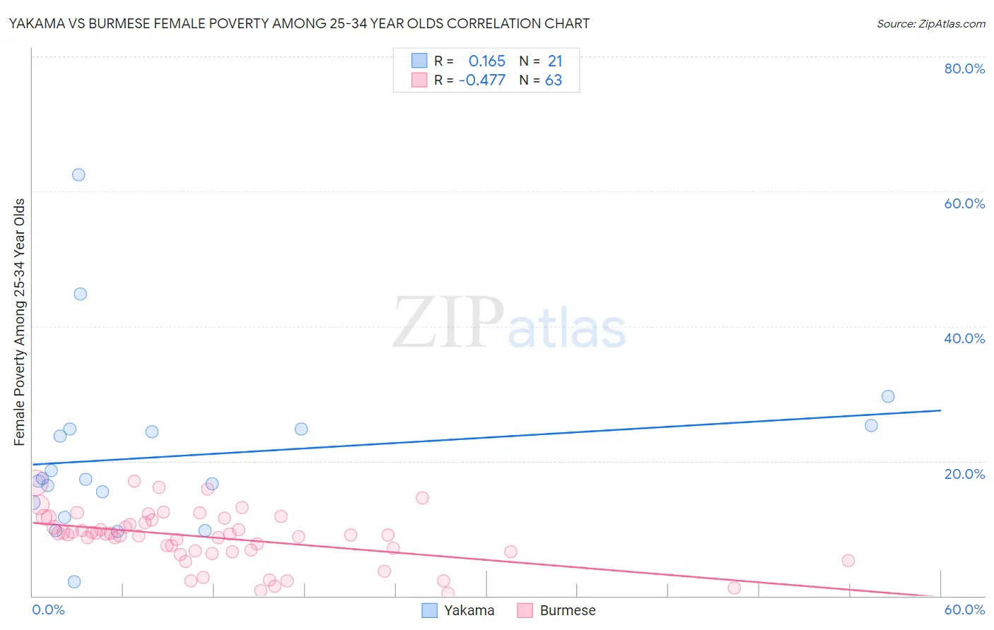 Yakama vs Burmese Female Poverty Among 25-34 Year Olds