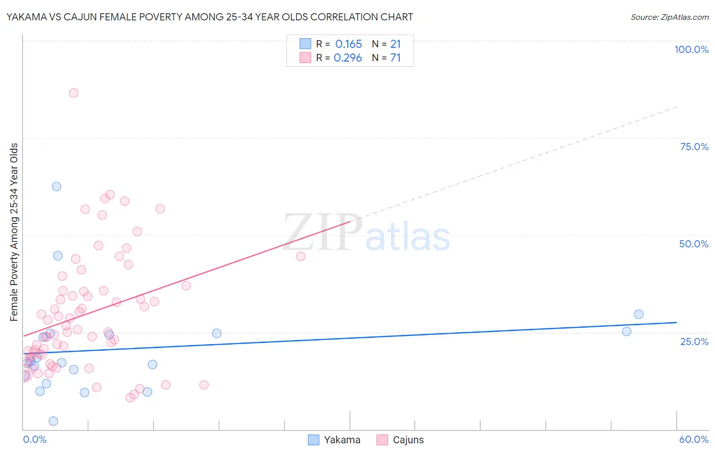 Yakama vs Cajun Female Poverty Among 25-34 Year Olds