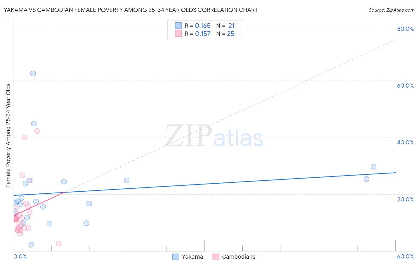 Yakama vs Cambodian Female Poverty Among 25-34 Year Olds