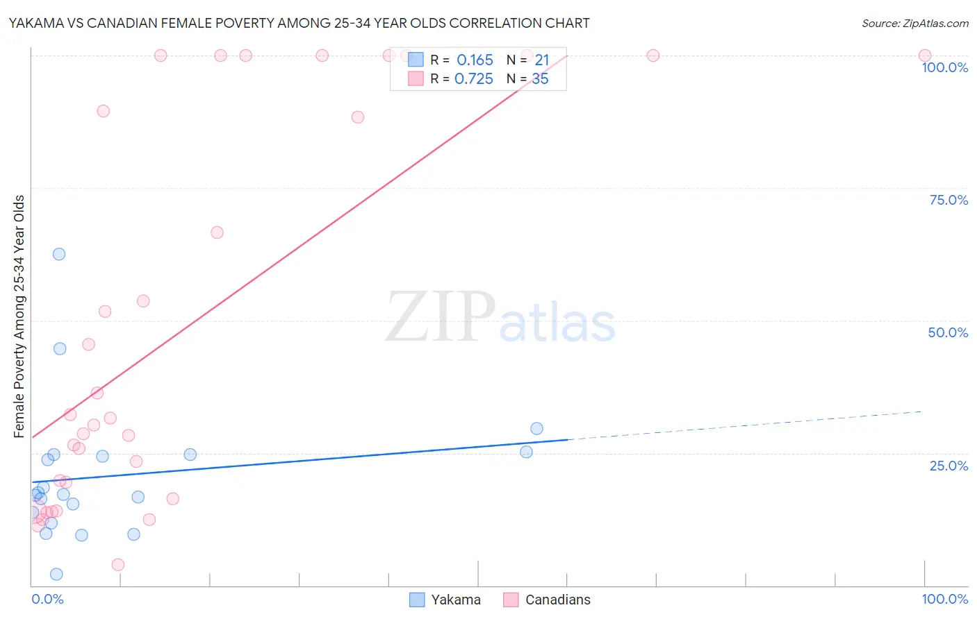 Yakama vs Canadian Female Poverty Among 25-34 Year Olds