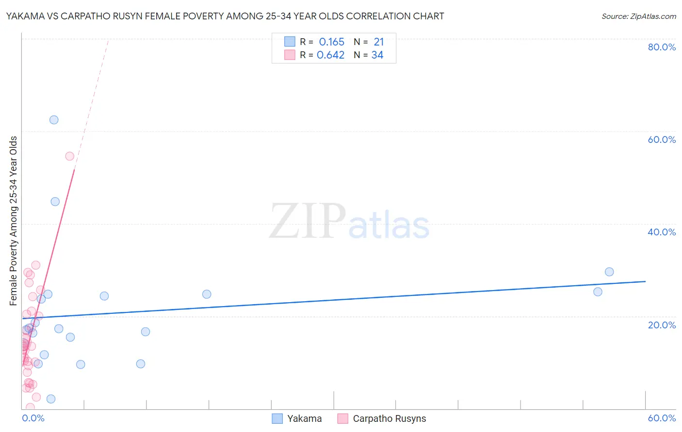 Yakama vs Carpatho Rusyn Female Poverty Among 25-34 Year Olds