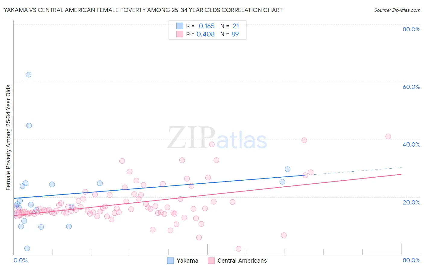 Yakama vs Central American Female Poverty Among 25-34 Year Olds
