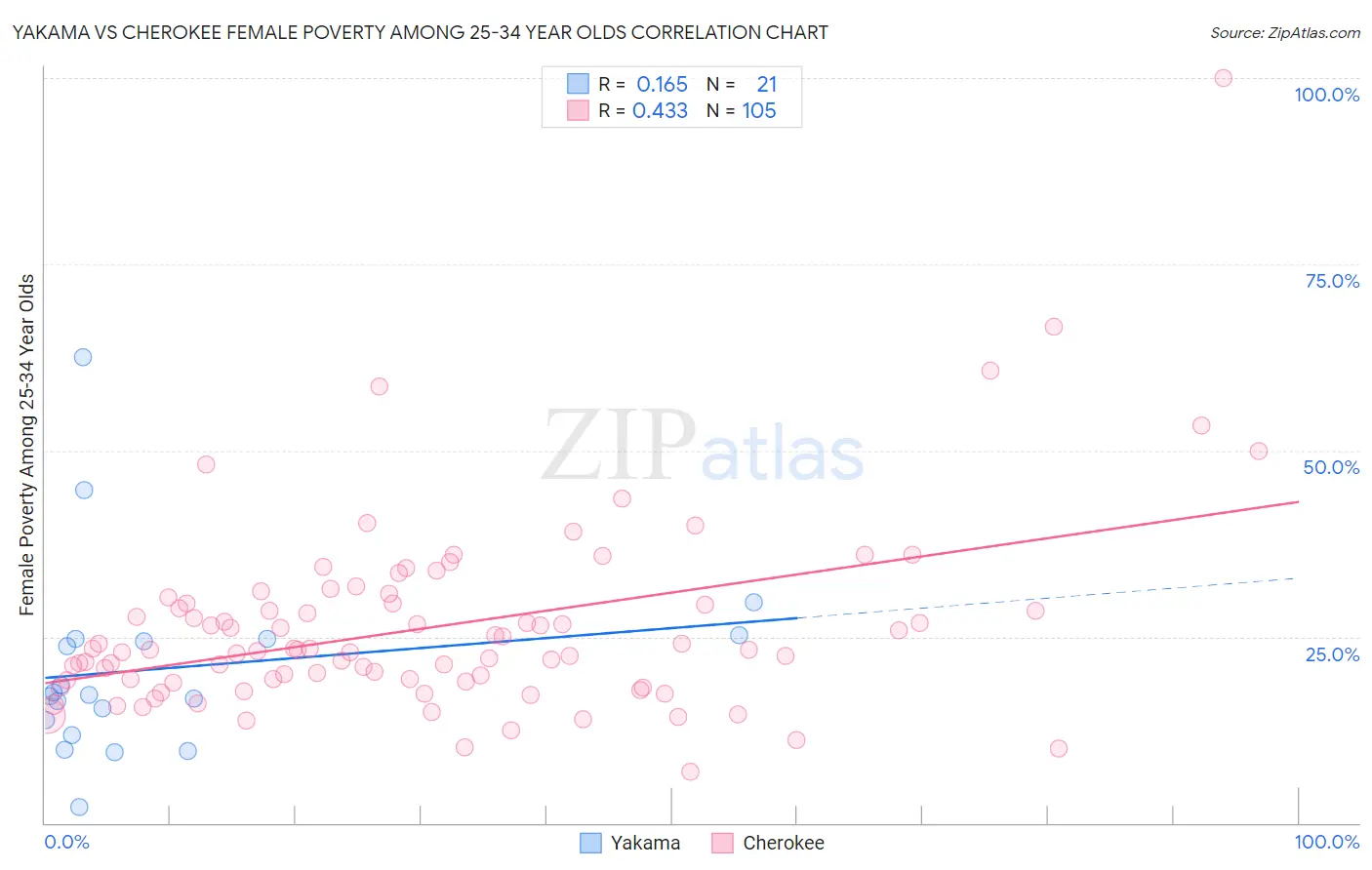 Yakama vs Cherokee Female Poverty Among 25-34 Year Olds