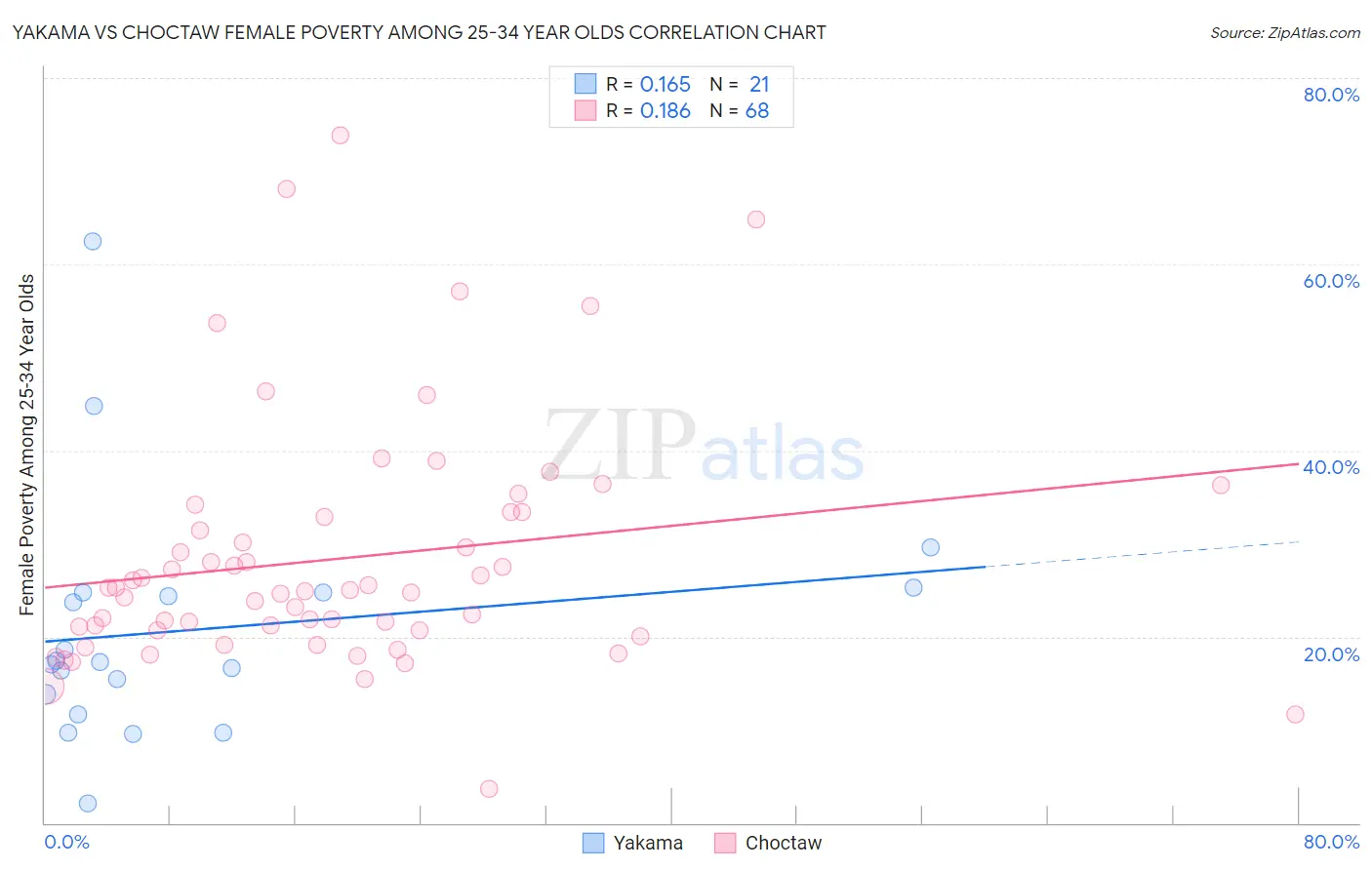 Yakama vs Choctaw Female Poverty Among 25-34 Year Olds