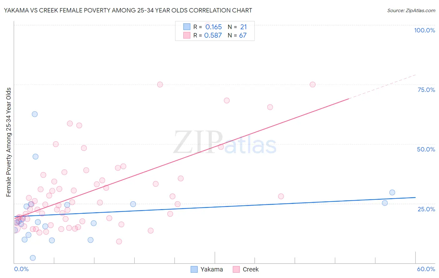 Yakama vs Creek Female Poverty Among 25-34 Year Olds