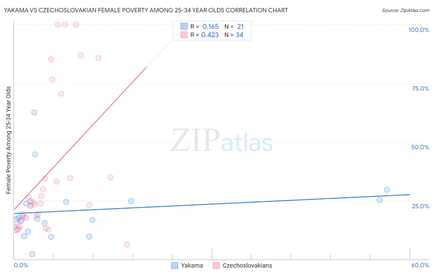 Yakama vs Czechoslovakian Female Poverty Among 25-34 Year Olds