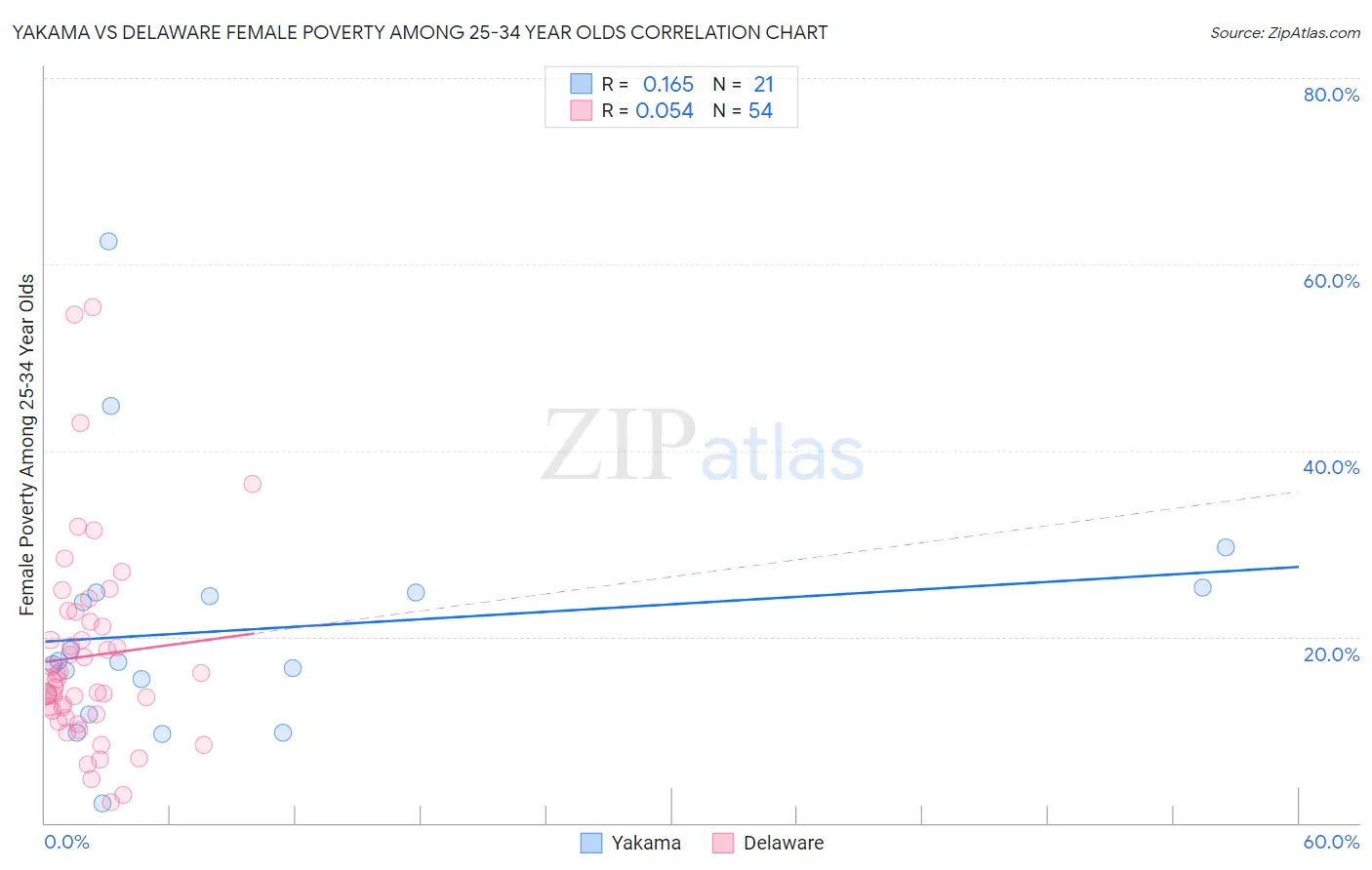 Yakama vs Delaware Female Poverty Among 25-34 Year Olds