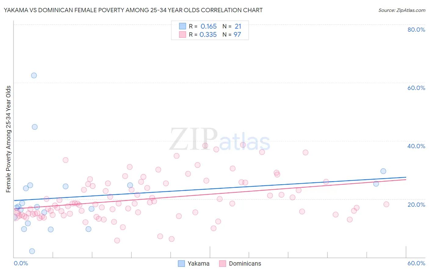 Yakama vs Dominican Female Poverty Among 25-34 Year Olds