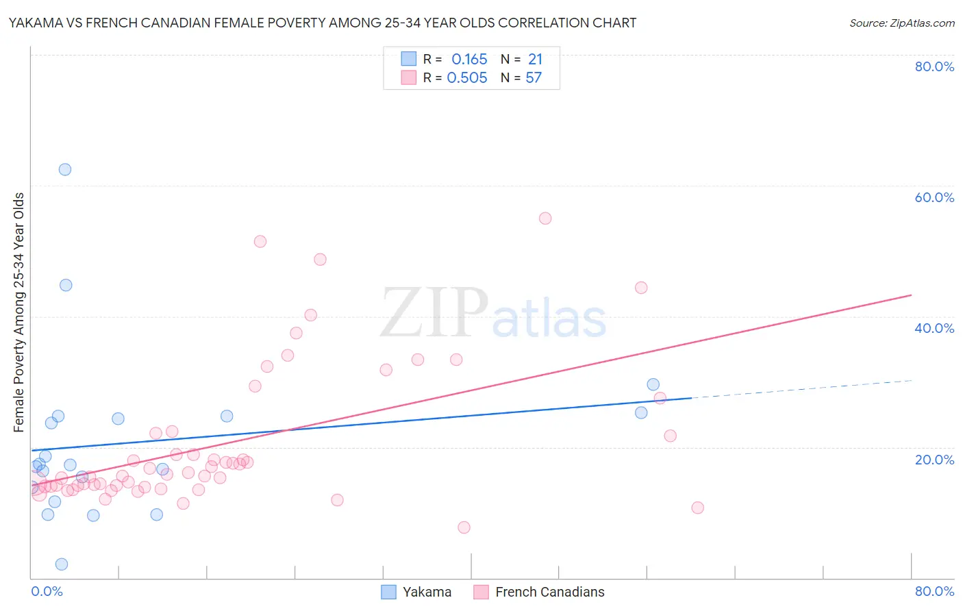 Yakama vs French Canadian Female Poverty Among 25-34 Year Olds