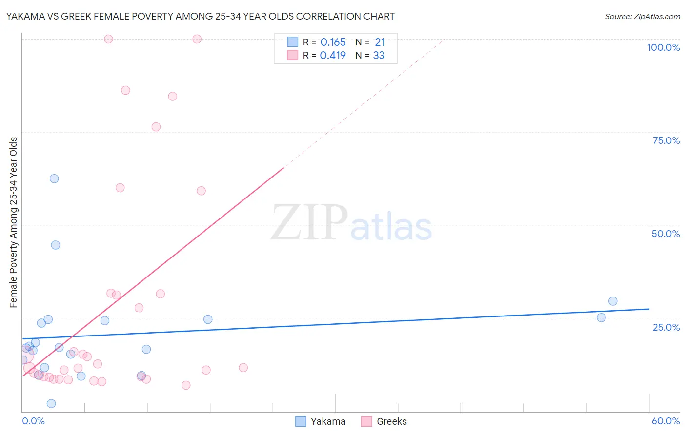 Yakama vs Greek Female Poverty Among 25-34 Year Olds