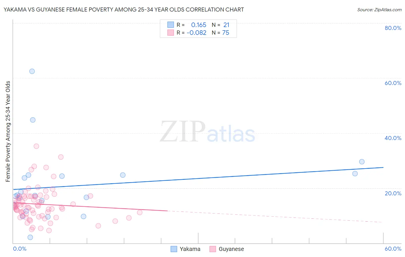 Yakama vs Guyanese Female Poverty Among 25-34 Year Olds