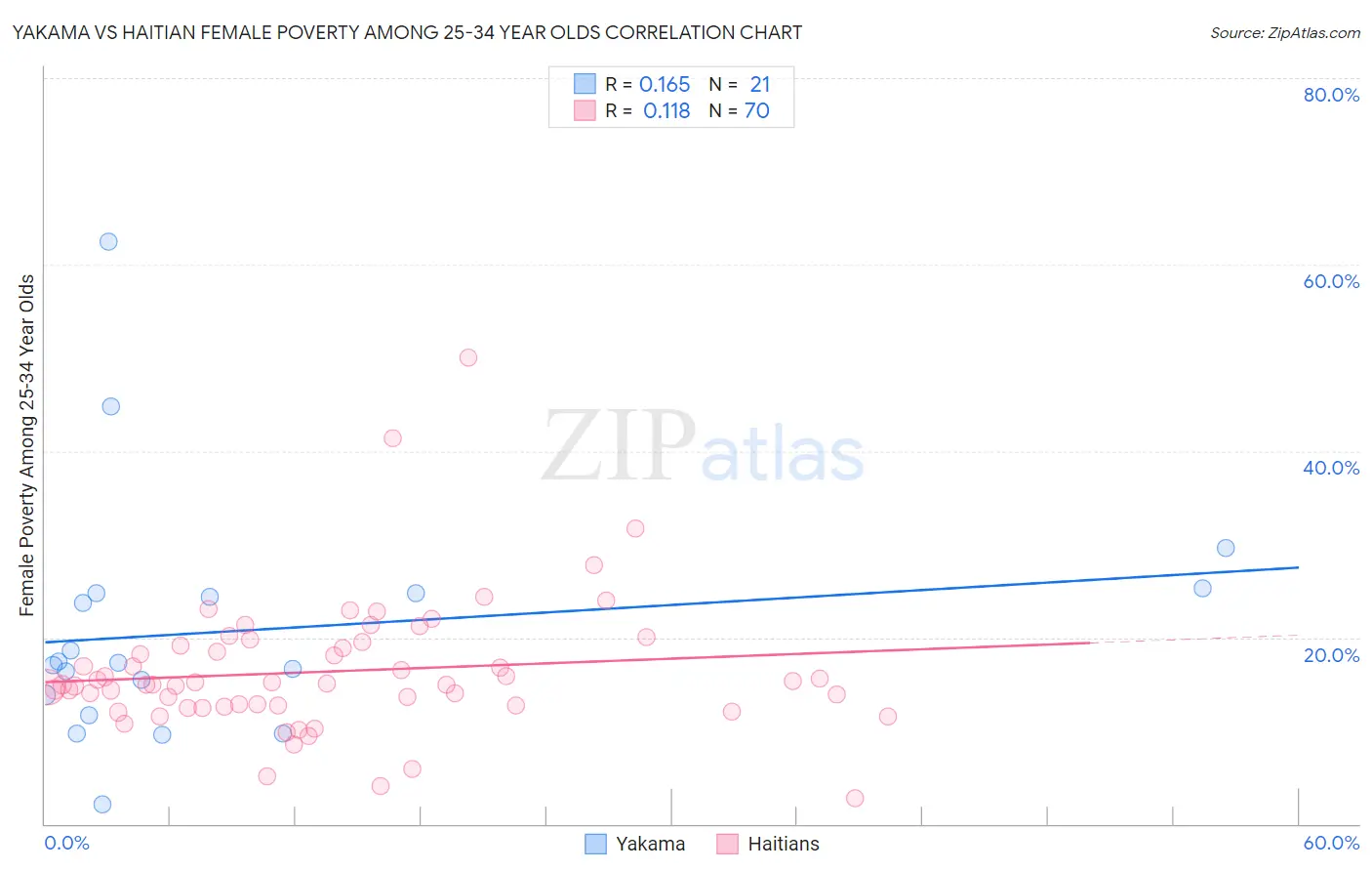 Yakama vs Haitian Female Poverty Among 25-34 Year Olds