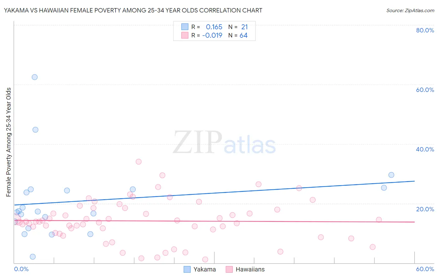 Yakama vs Hawaiian Female Poverty Among 25-34 Year Olds