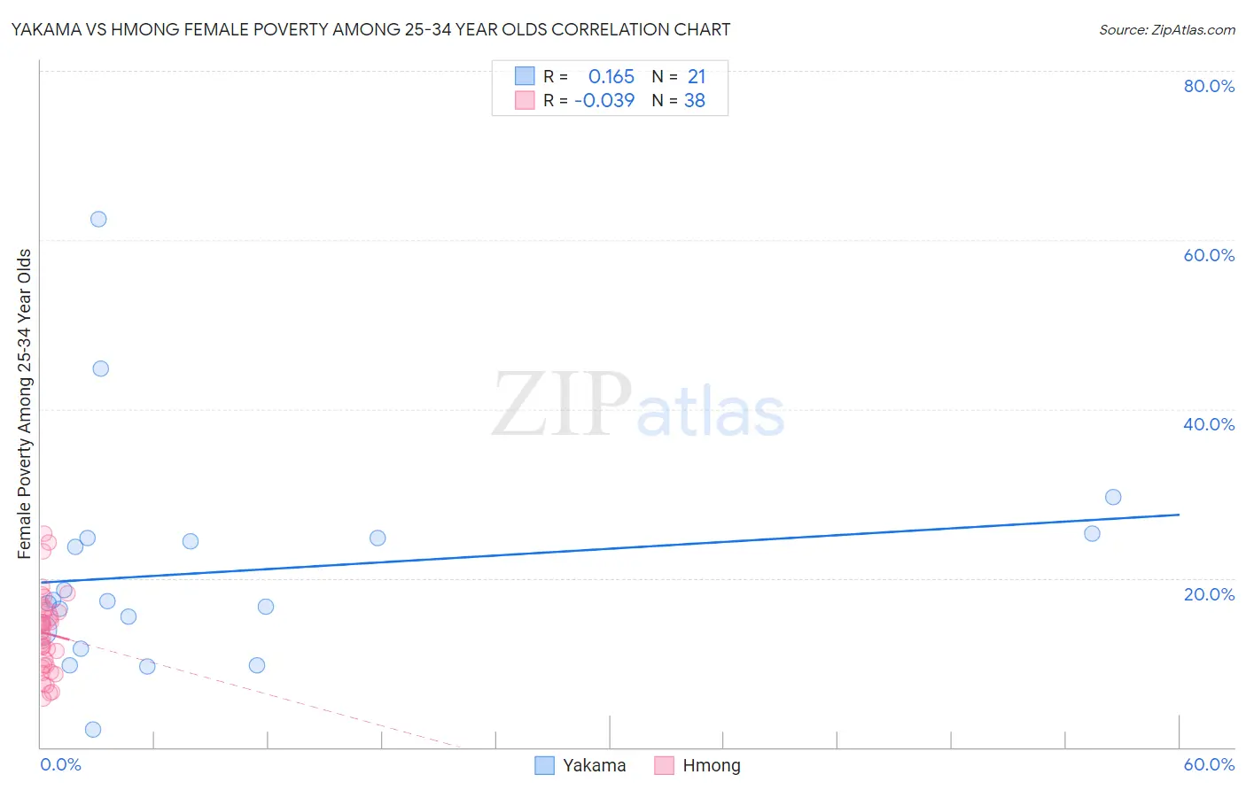 Yakama vs Hmong Female Poverty Among 25-34 Year Olds