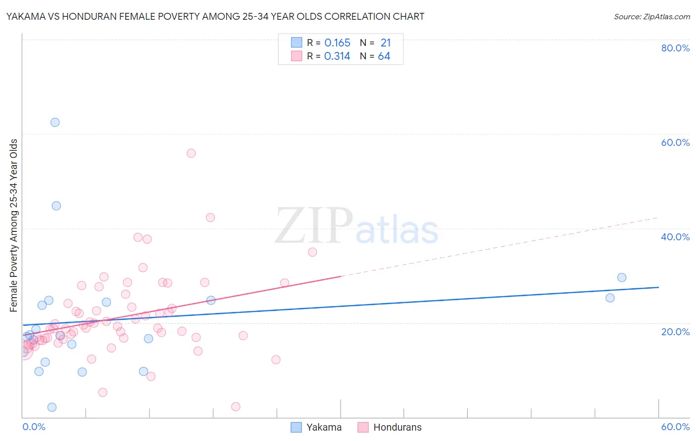 Yakama vs Honduran Female Poverty Among 25-34 Year Olds