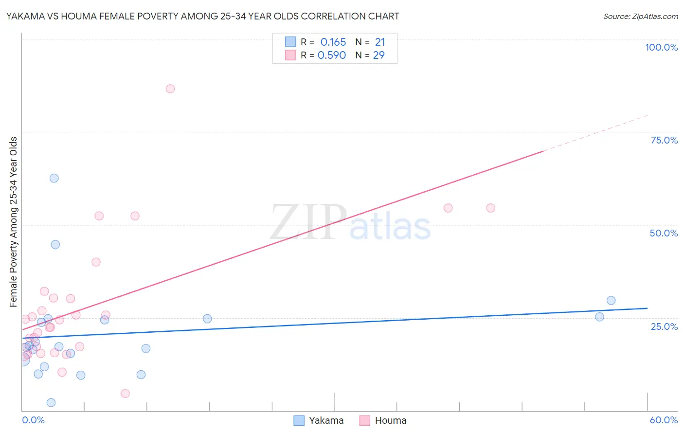 Yakama vs Houma Female Poverty Among 25-34 Year Olds