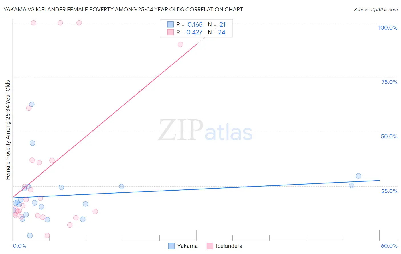 Yakama vs Icelander Female Poverty Among 25-34 Year Olds