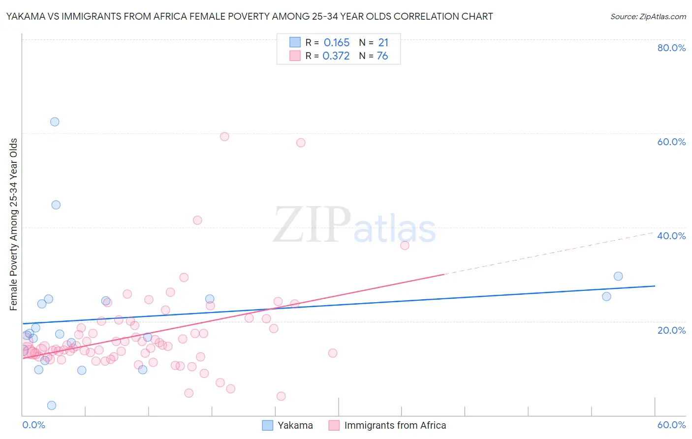 Yakama vs Immigrants from Africa Female Poverty Among 25-34 Year Olds