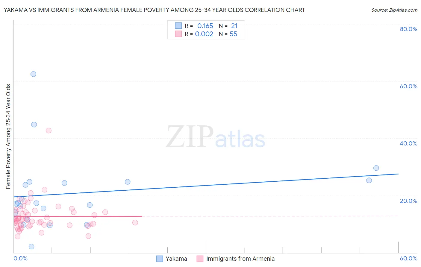 Yakama vs Immigrants from Armenia Female Poverty Among 25-34 Year Olds