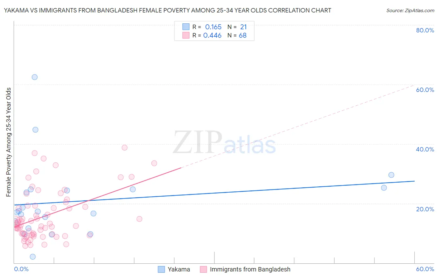 Yakama vs Immigrants from Bangladesh Female Poverty Among 25-34 Year Olds