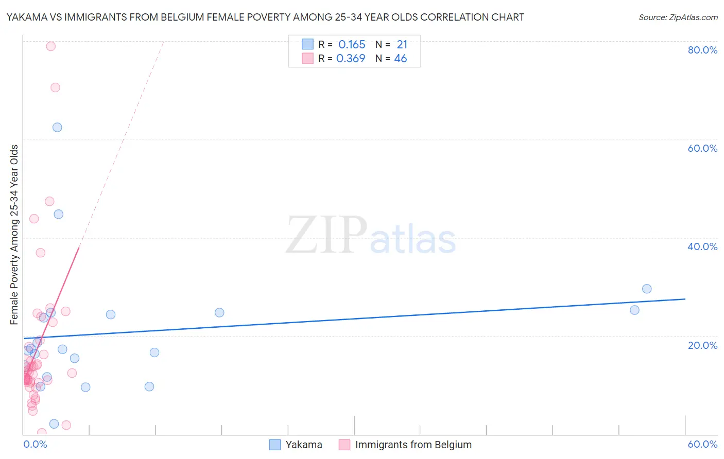 Yakama vs Immigrants from Belgium Female Poverty Among 25-34 Year Olds