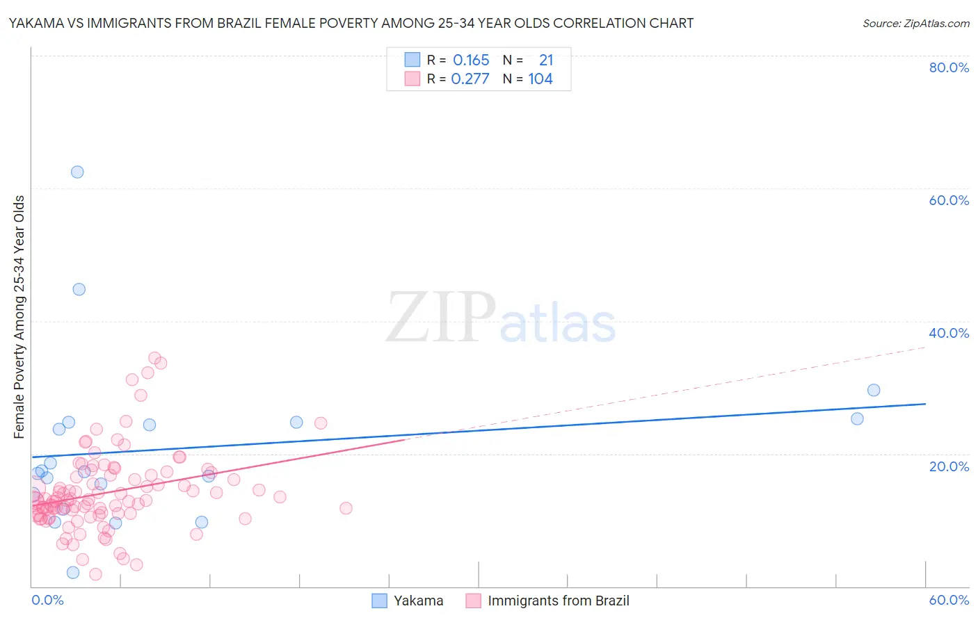 Yakama vs Immigrants from Brazil Female Poverty Among 25-34 Year Olds