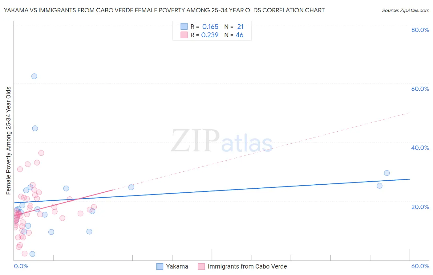 Yakama vs Immigrants from Cabo Verde Female Poverty Among 25-34 Year Olds