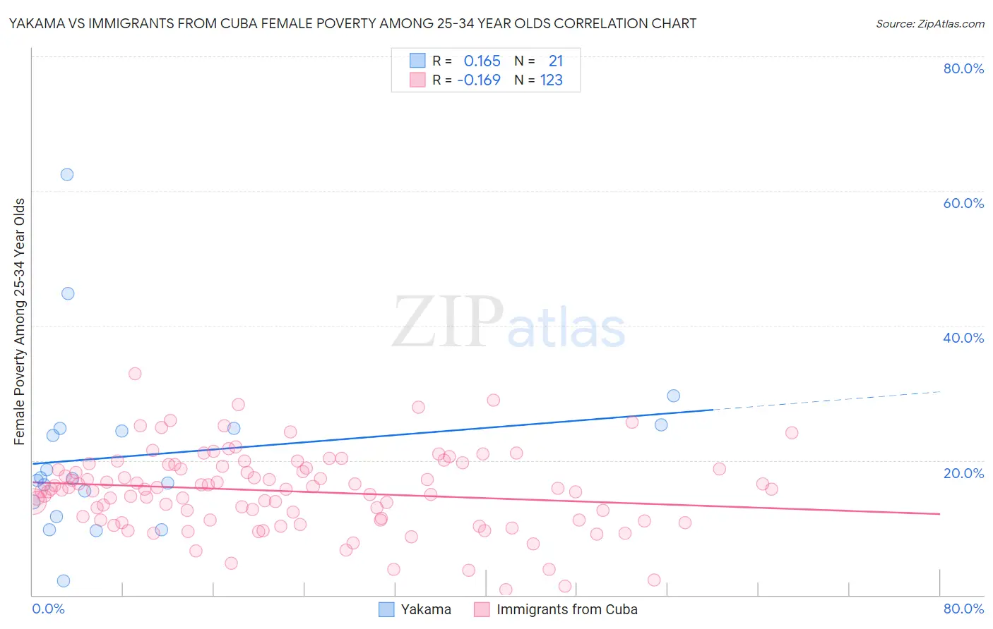 Yakama vs Immigrants from Cuba Female Poverty Among 25-34 Year Olds
