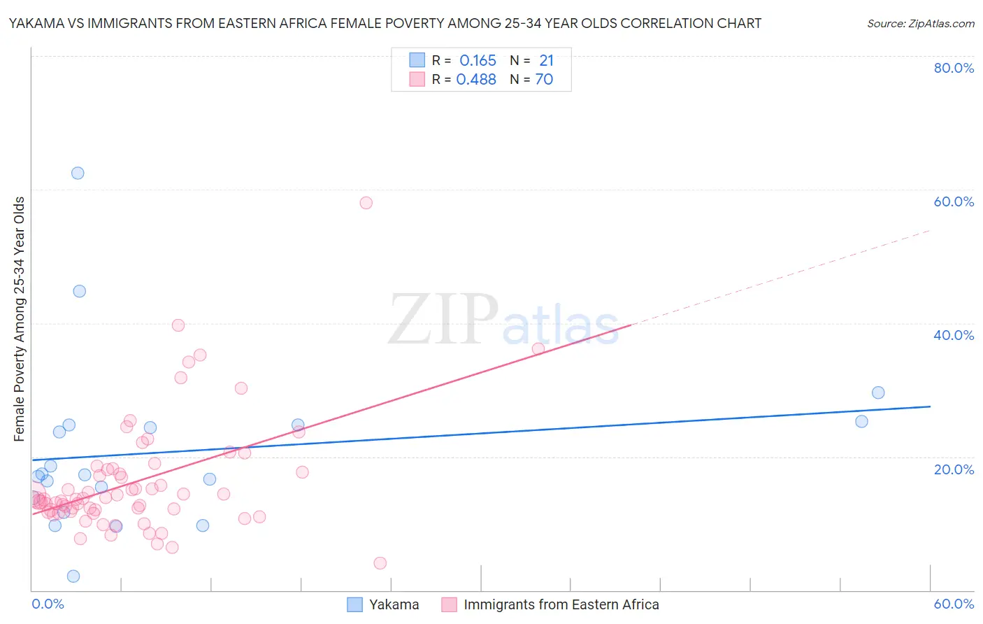 Yakama vs Immigrants from Eastern Africa Female Poverty Among 25-34 Year Olds