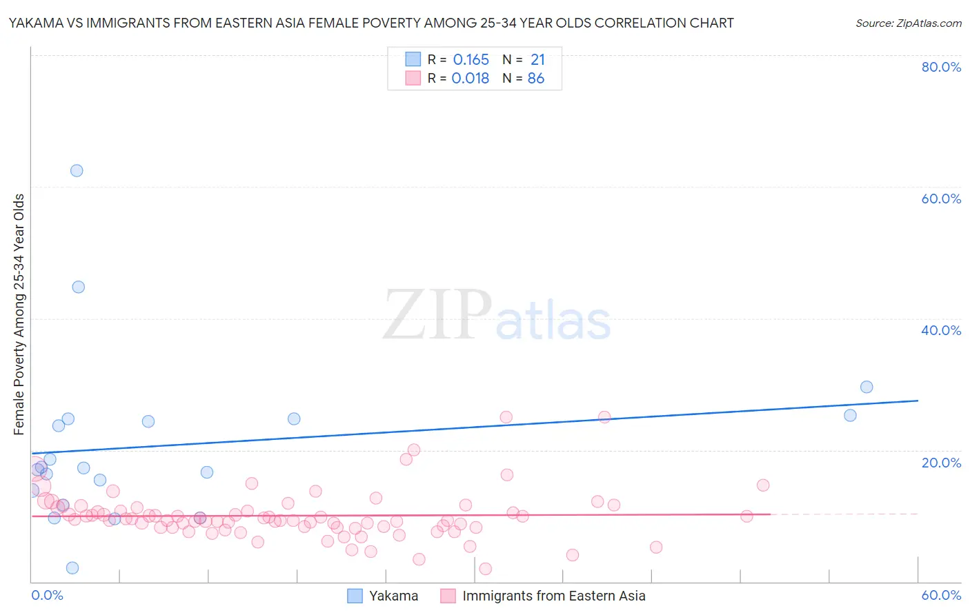Yakama vs Immigrants from Eastern Asia Female Poverty Among 25-34 Year Olds