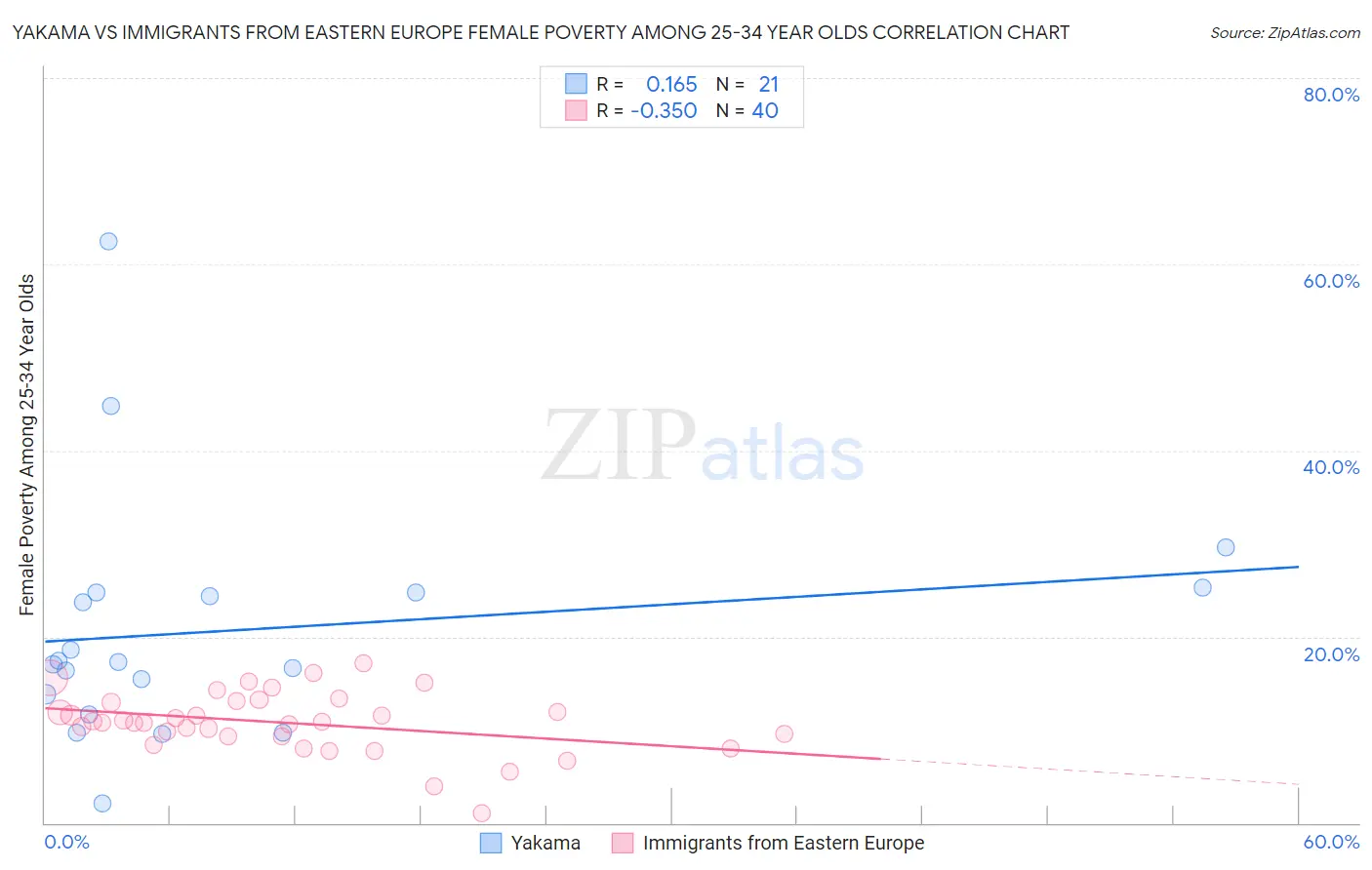 Yakama vs Immigrants from Eastern Europe Female Poverty Among 25-34 Year Olds