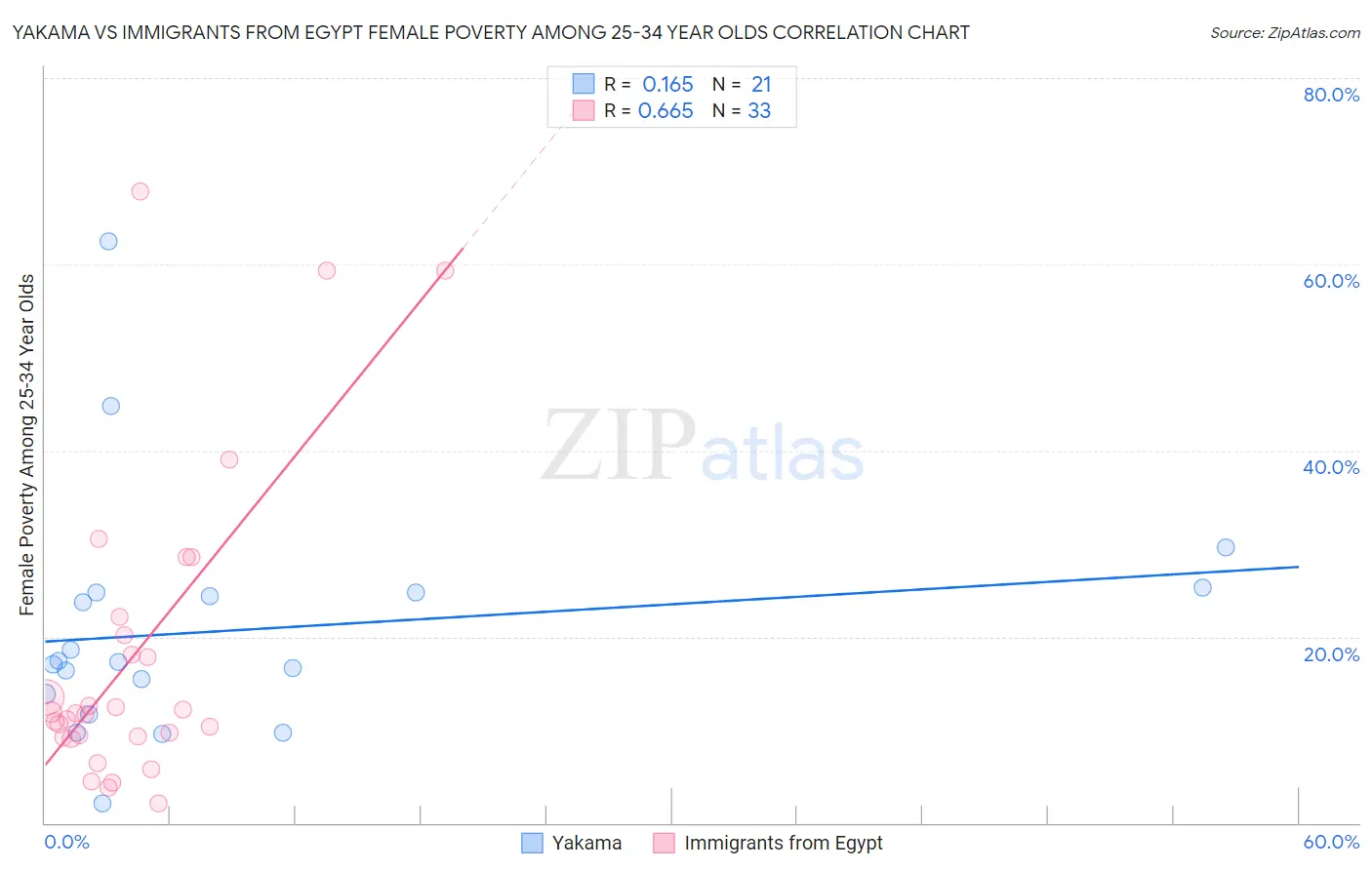 Yakama vs Immigrants from Egypt Female Poverty Among 25-34 Year Olds
