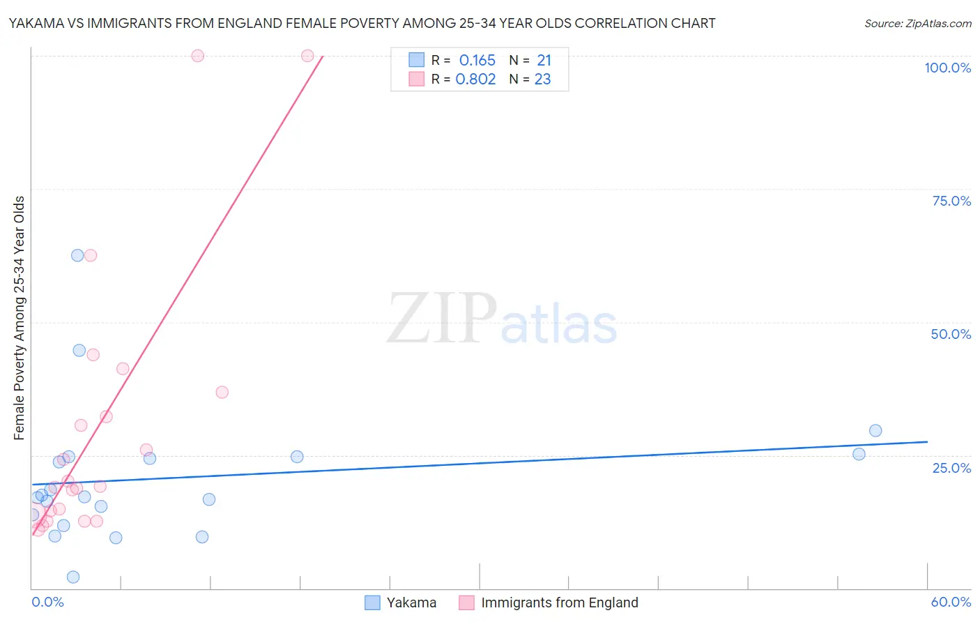Yakama vs Immigrants from England Female Poverty Among 25-34 Year Olds