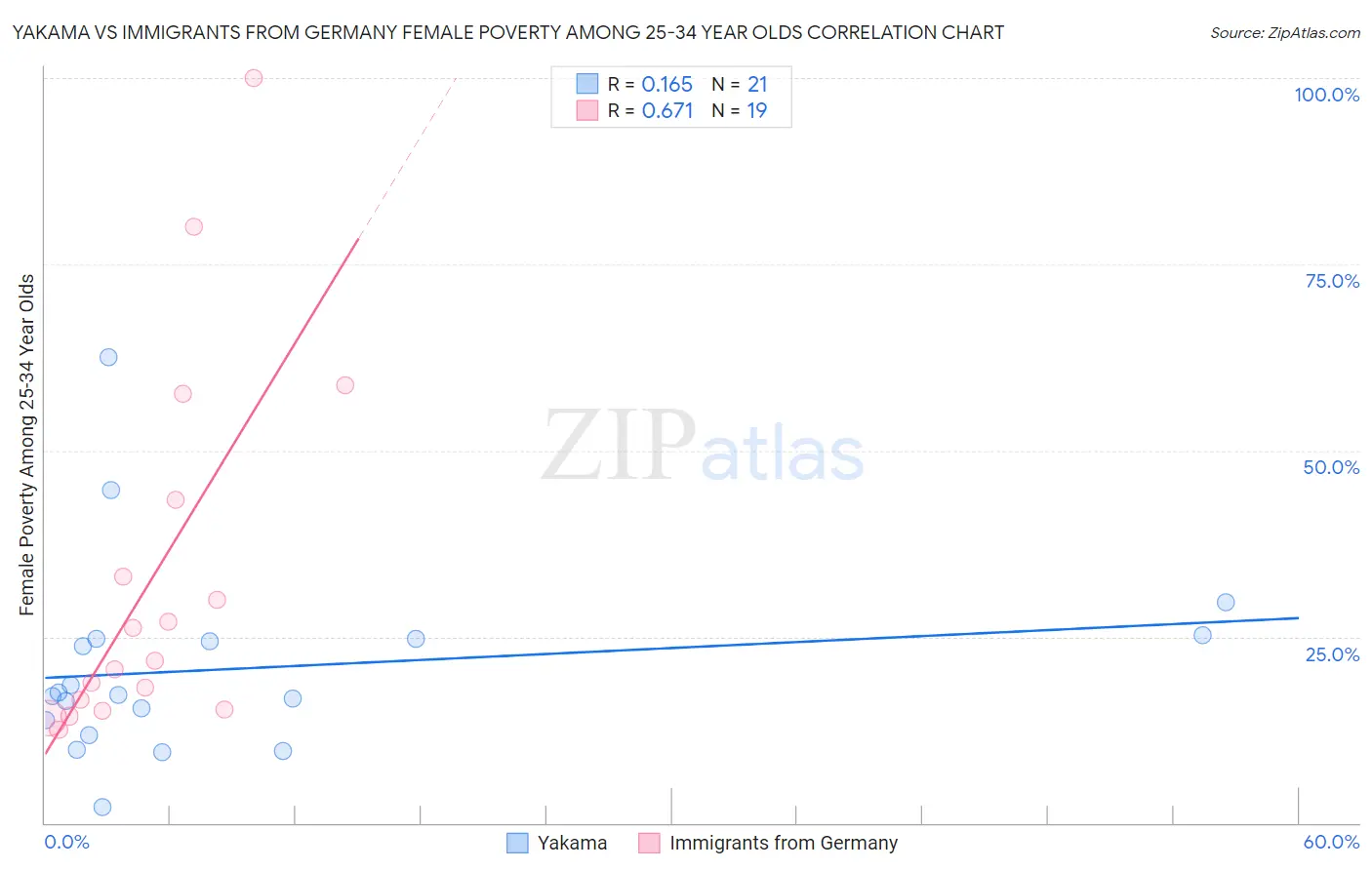 Yakama vs Immigrants from Germany Female Poverty Among 25-34 Year Olds