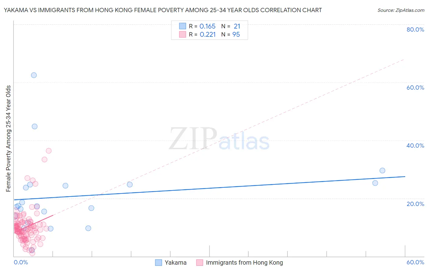 Yakama vs Immigrants from Hong Kong Female Poverty Among 25-34 Year Olds